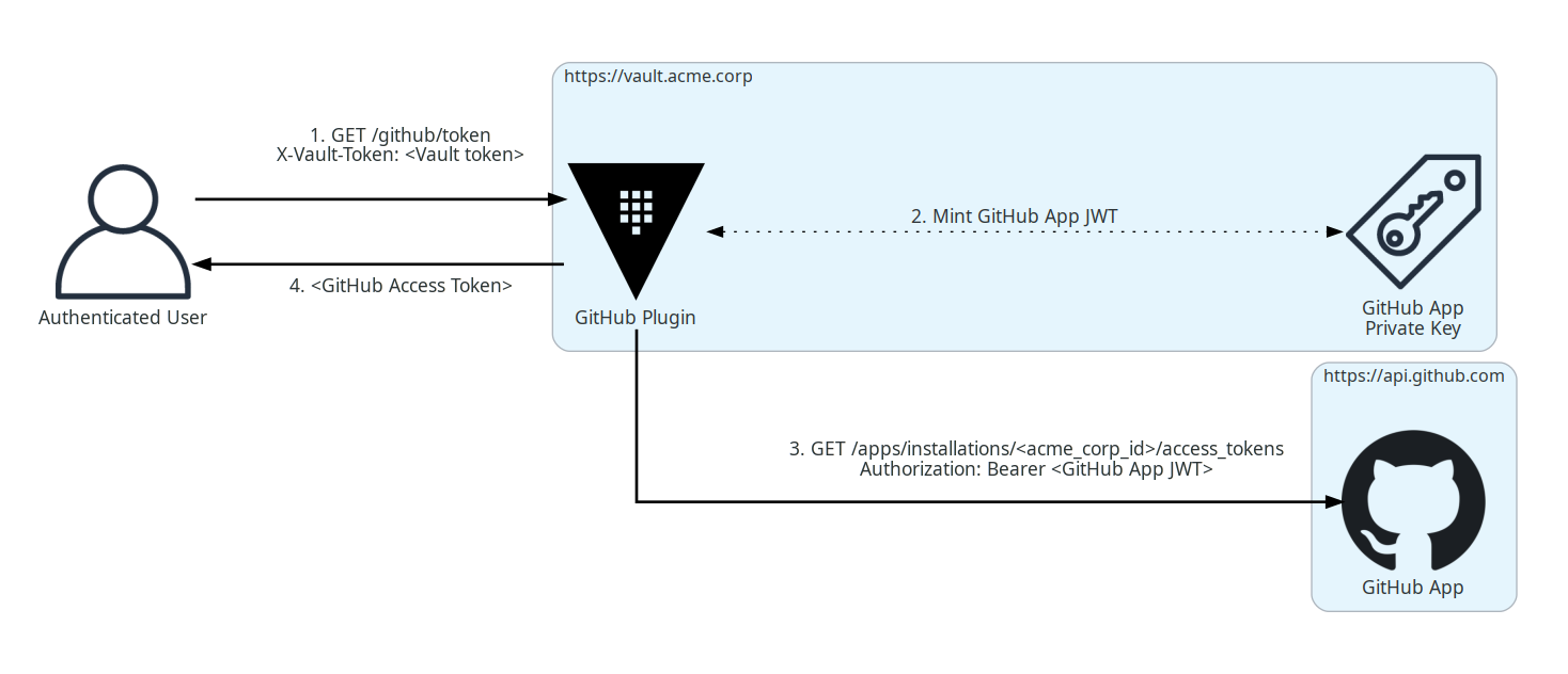 Vault GitHub Plugin